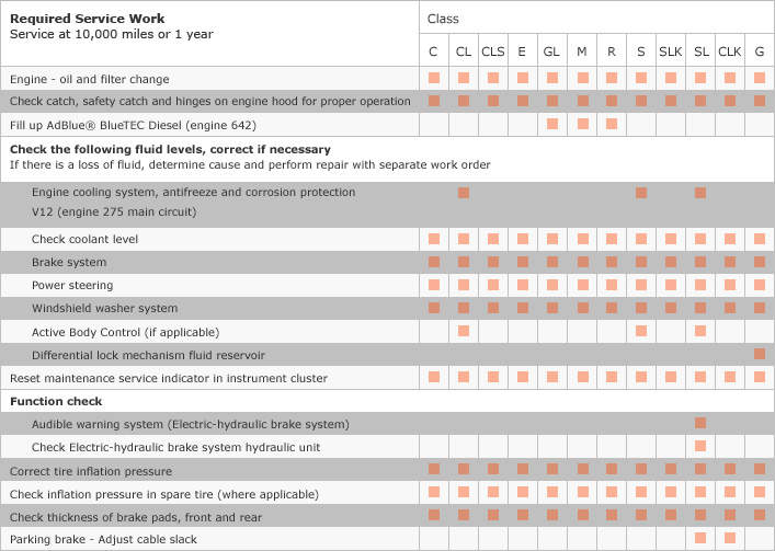 Mercedes Benz Service B Checklist