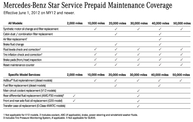 Schedule C Maintenance Mercedes Benz Carsreviez